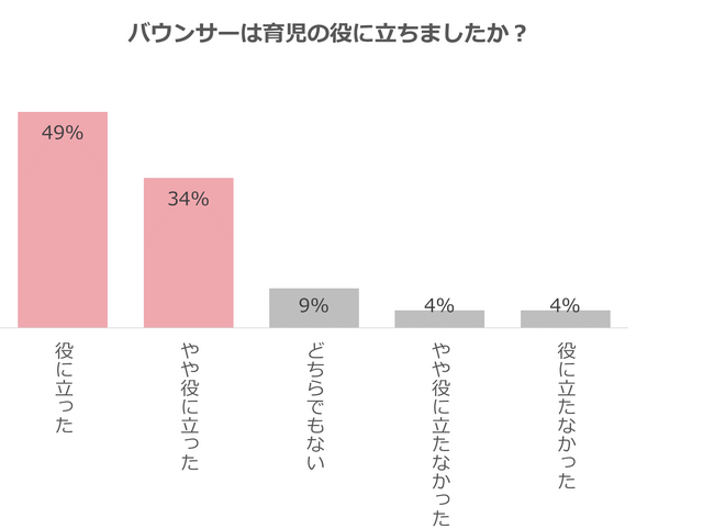 本当に育児の役には立つの?~9割以上が活躍したと回答!,バウンサー,