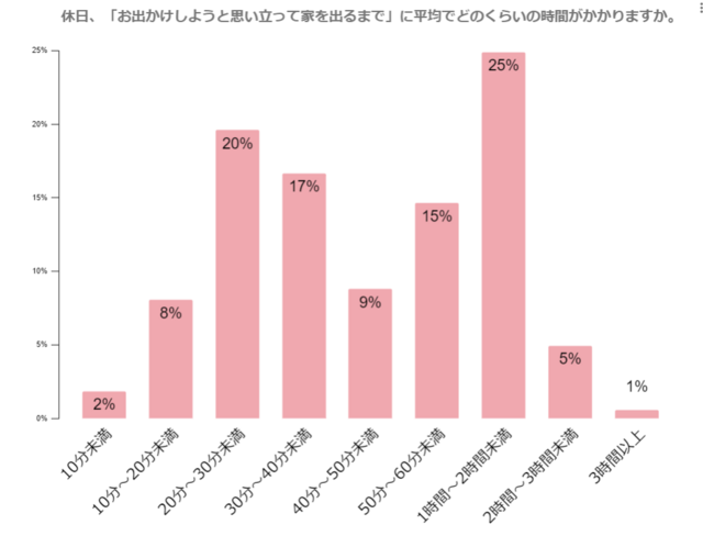 休日のお出かけ準備時間,産後,ライフスタイル,変化