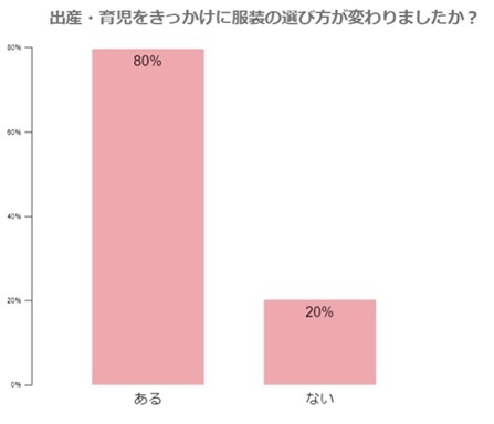 産後の服装の選び方の変化,産後,ライフスタイル,変化