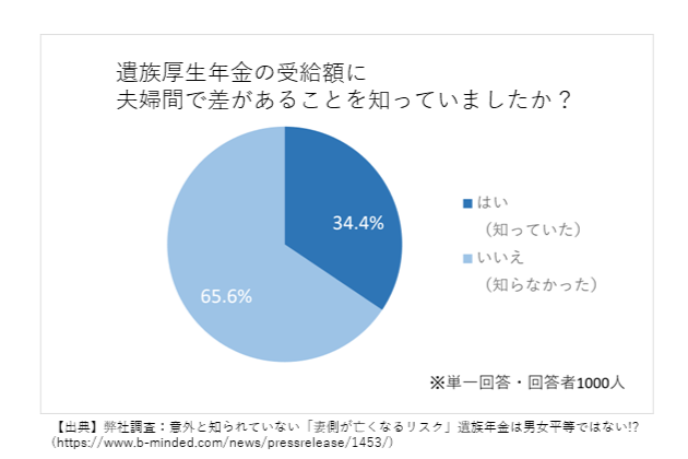遺族年金調査グラフ,遺族年金,男女差,