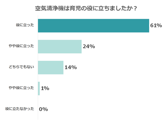育児の役に立つかどうか,空気清浄機,人気,