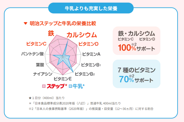 らくらくミルクと牛乳の比較,