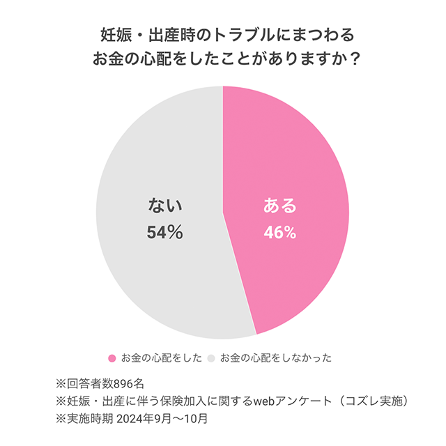 お金の心配有無,保険,