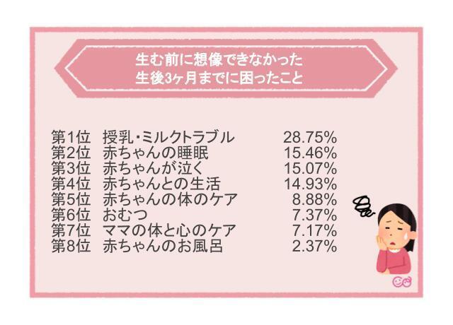 「産後、すごく困ったこと」ランキング,産後,困ったこと,