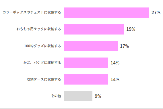 グラフ1,おもちゃの収納,