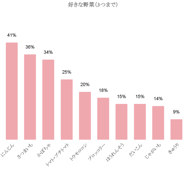 好きな野菜アンケートランキング,野菜,嫌い,子ども