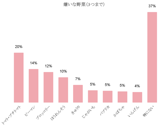 ,野菜,嫌い,子ども