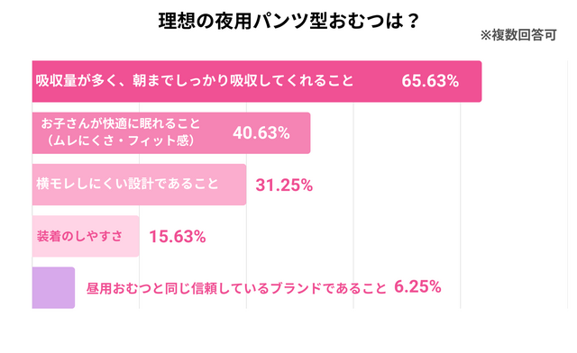 吸収のイメージ,夜用おむつ,
