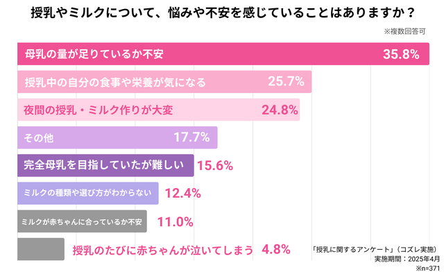 授乳に関するアンケート,ミルク ,授乳,