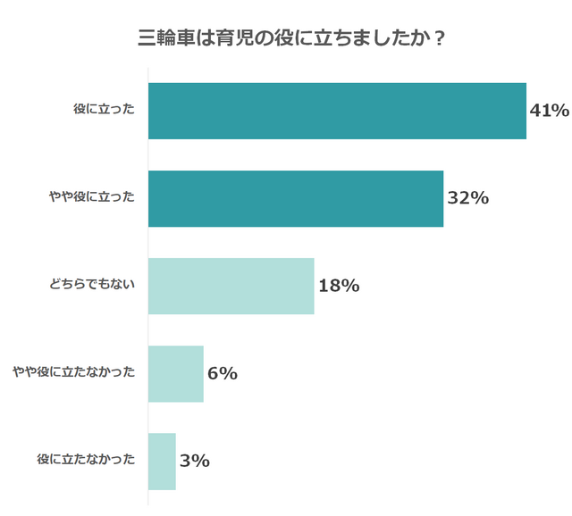 グラフ3,赤ちゃん,三輪車,