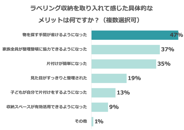 アンケート結果3,収納ラベル,お片付けラベル,テンプレート