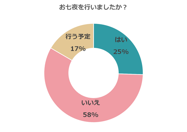 お七夜実施アンケート,命名紙・命名書,テンプレ,無料プレゼント