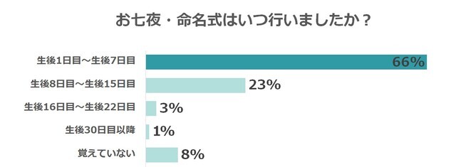 お七夜・命名式の実施時期,命名紙・命名書,テンプレ,無料プレゼント