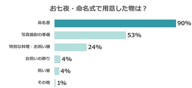 用意したもの,命名紙・命名書,テンプレ,無料プレゼント