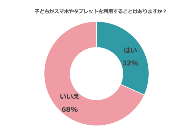 グラフ1,スマホ,育児,