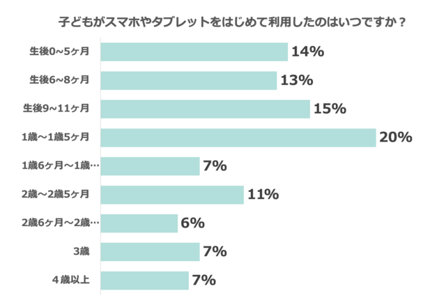 グラフ2,スマホ,育児,