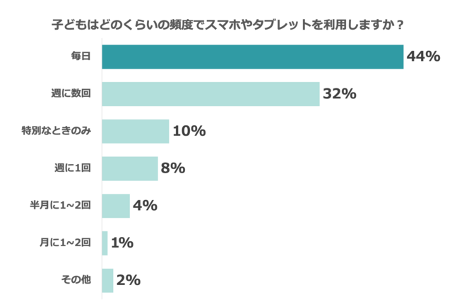 グラフ3,スマホ,育児,