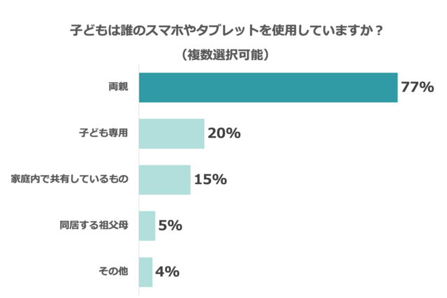 グラフ4,スマホ,育児,