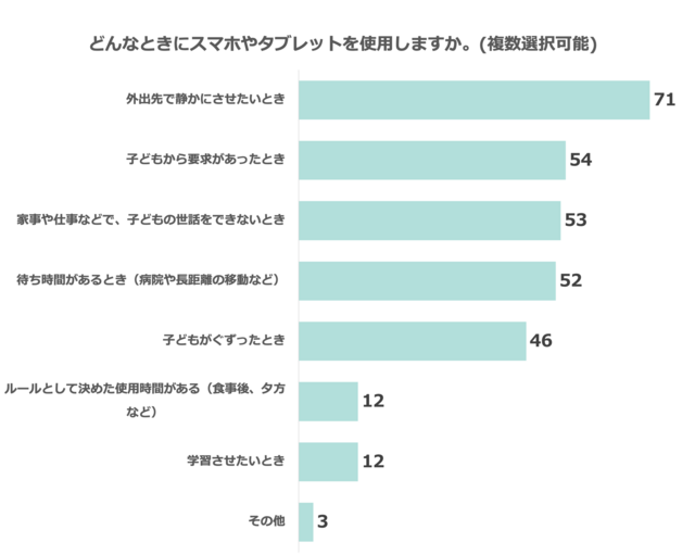 グラフ5,スマホ,育児,