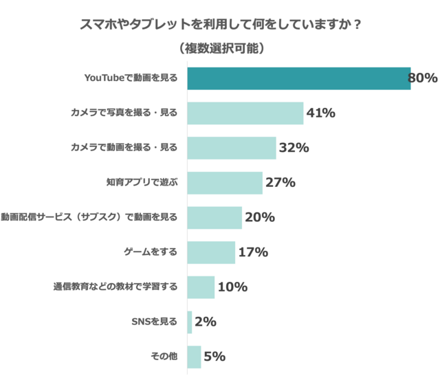 グラフ6,スマホ,育児,