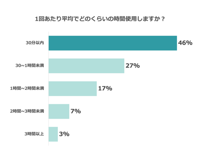 グラフ7,スマホ,育児,