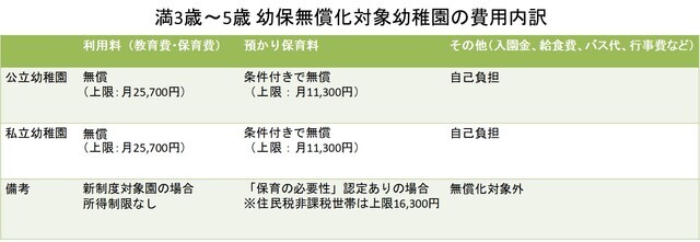 3~5歳幼保無償化対象幼稚園の内訳,幼稚園,費用,