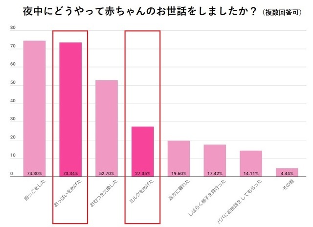 夜中にどうやって赤ちゃんのお世話をしましたか?,ミルク,授乳,