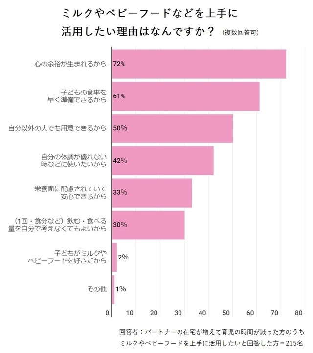ミルクを活用したい理由,
