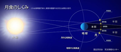 皆既月食のしくみの画像