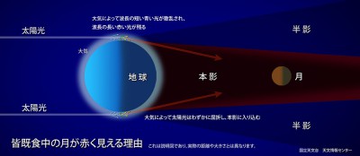 皆既月食が見られる理由の解説画像