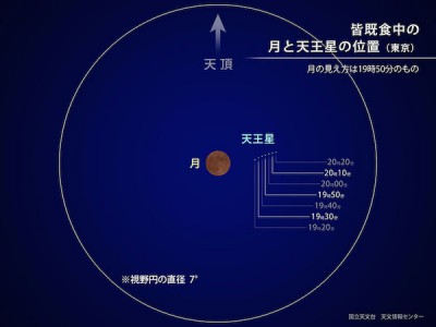 皆既月食の楽しみ方の解説画像