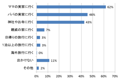 年末年始のおでかけ先の回答