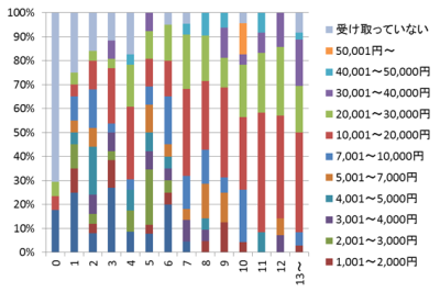 今年のお正月に子どもが貰ったお年玉の金額
