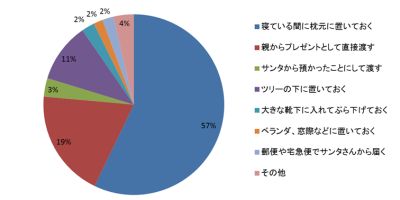 クリスマスプレゼントの渡し方