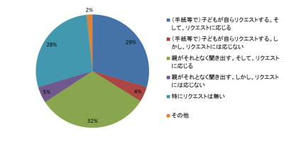 クリスマスプレゼントのリクエスト