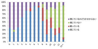 子どもはサンタクロースを信じているかアンケート
