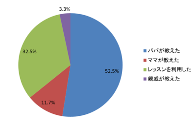 子どもにスキー、スノーボードを教えているのは誰か?