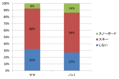ママパパはスキー、スノーボードのどちらをしているのか?