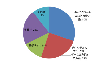 バレンタインに男の子に貰ってほしいチョコレートの種類
