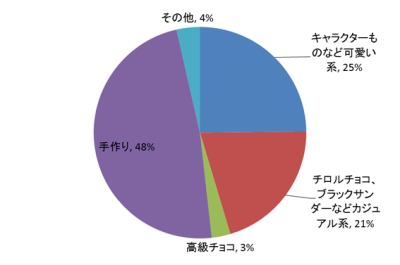 バレンタインに女の子にあげて欲しいチョコレートの種類