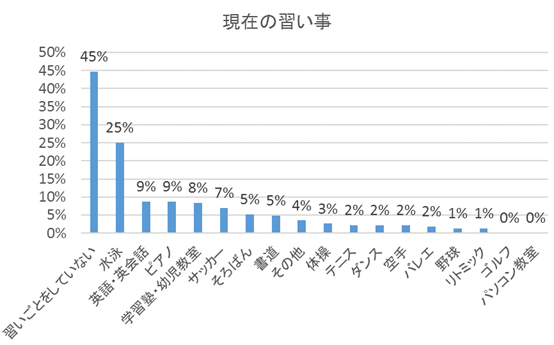 子どもに人気の習い事