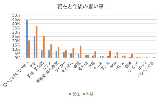 子どもに今後、習わせたい習い事