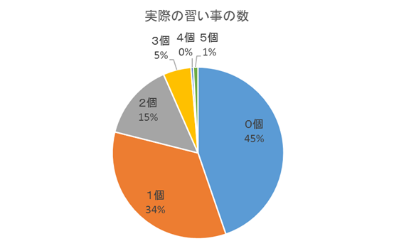 子どもの習い事の数