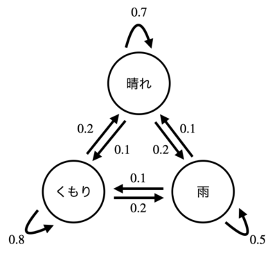 マルコフ連鎖をPythonでプログラミングする