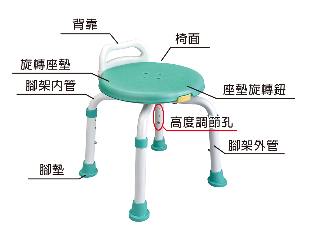 L'elan 360度旋轉洗澡椅各部位零件細節標示圖