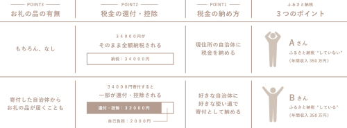 ふるさと納税2