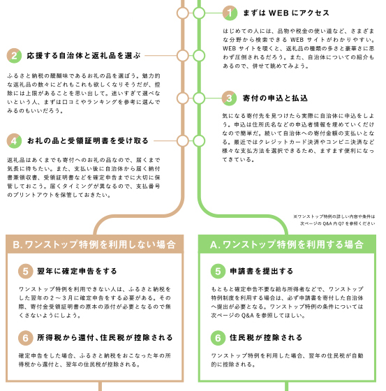 ふるさと納税4