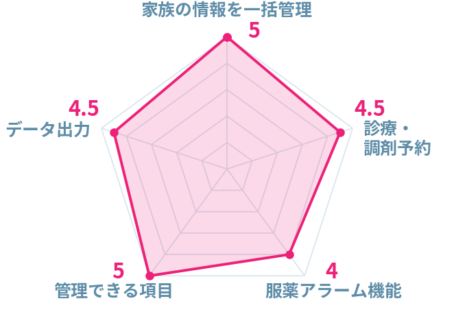 最新 日々の健康を管理するアプリ 人気ランキングtop Iphone Androidアプリ Appliv