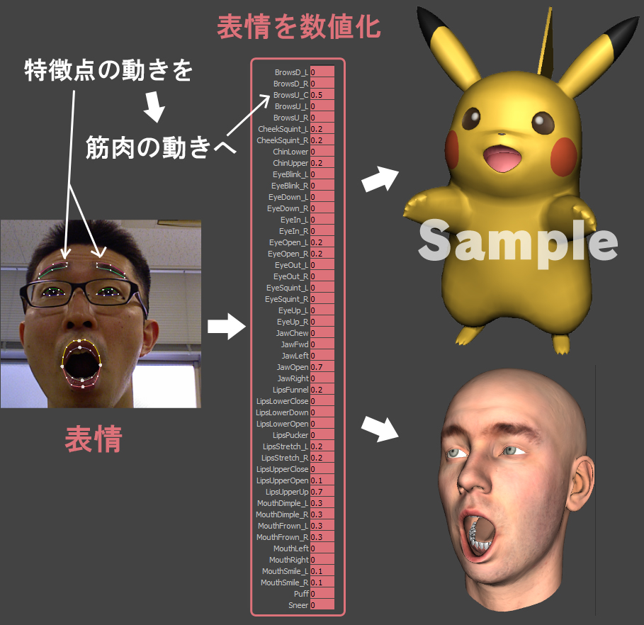 表情を数値化