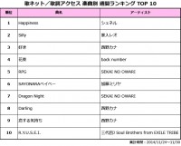 セカオワがtop10中5曲を独占 嵐にしやがれ 効果 歌ネット週間